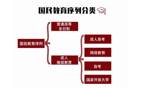 国家承认的学历